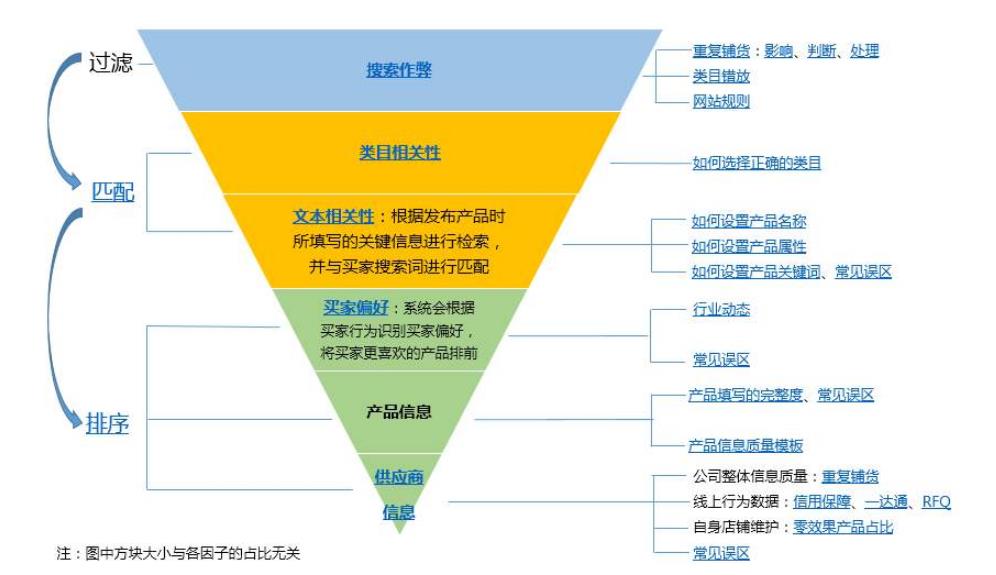 影响阿里巴巴店铺排名的规则有那些？