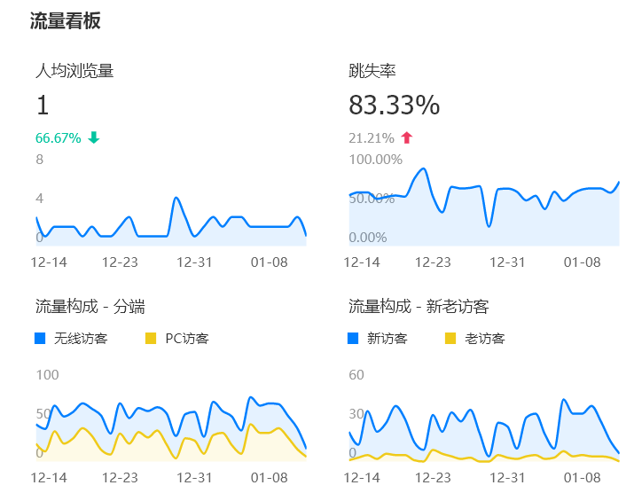 什么是阿里店铺跳失率，跳失率太高如何解决？