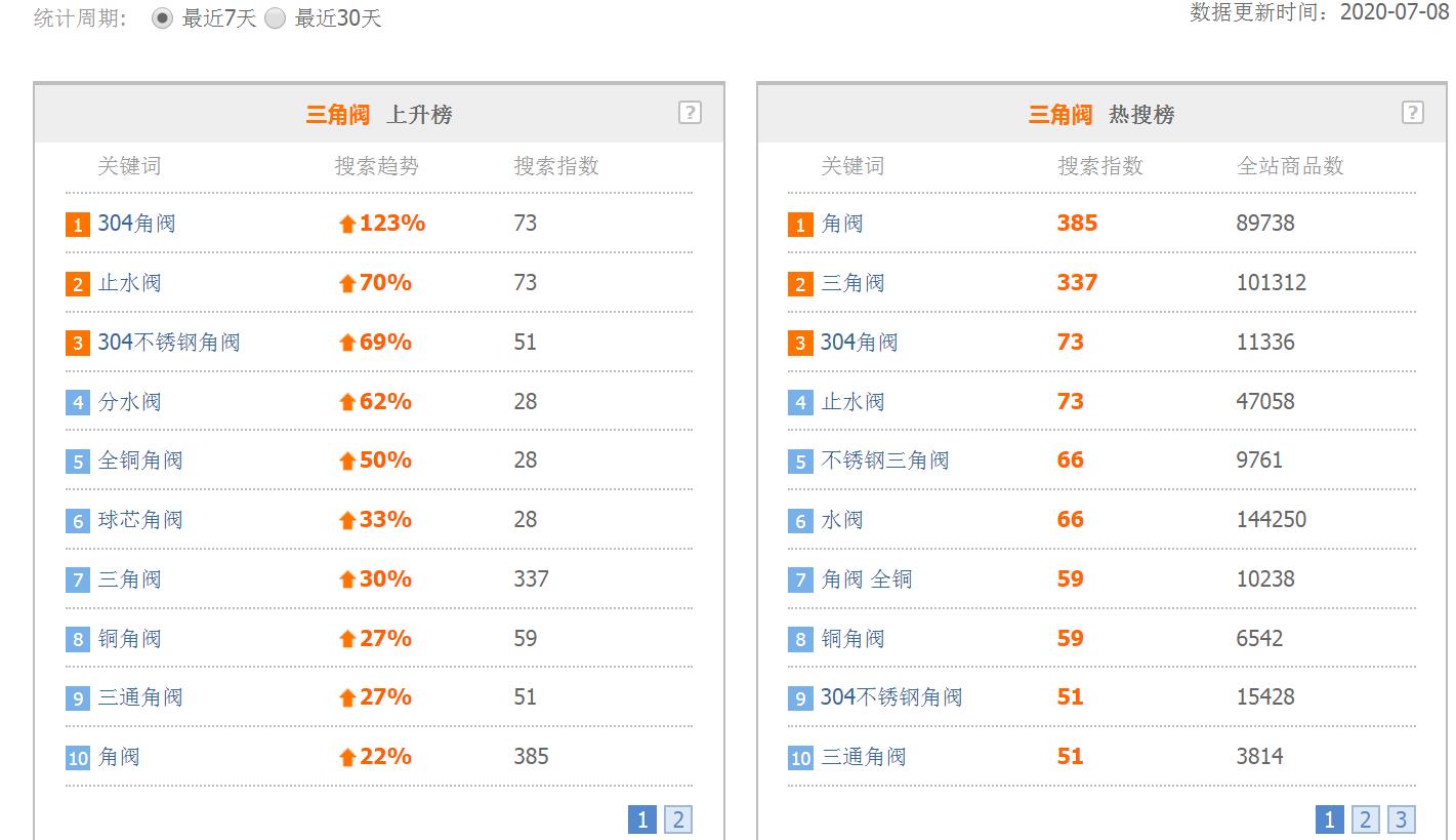 诚信通运营之产品标题优化方法