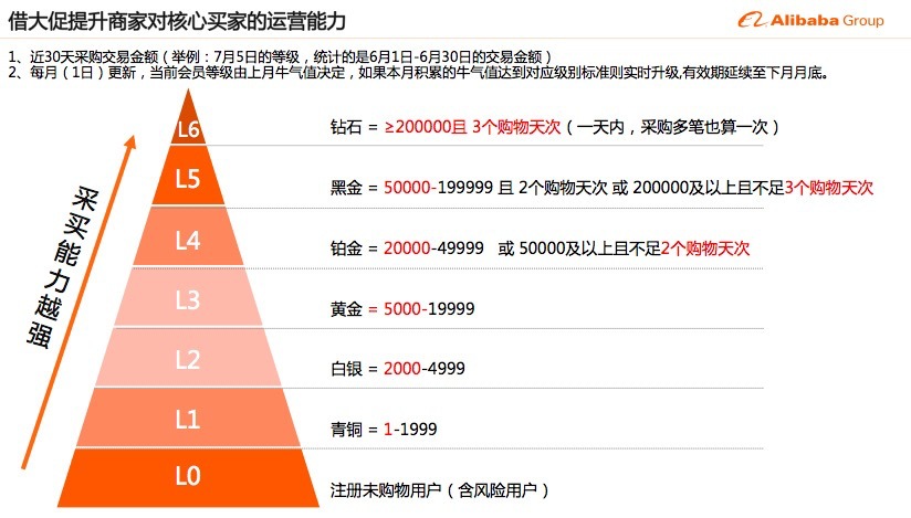 阿里巴巴商人节如何提升买家数积分?