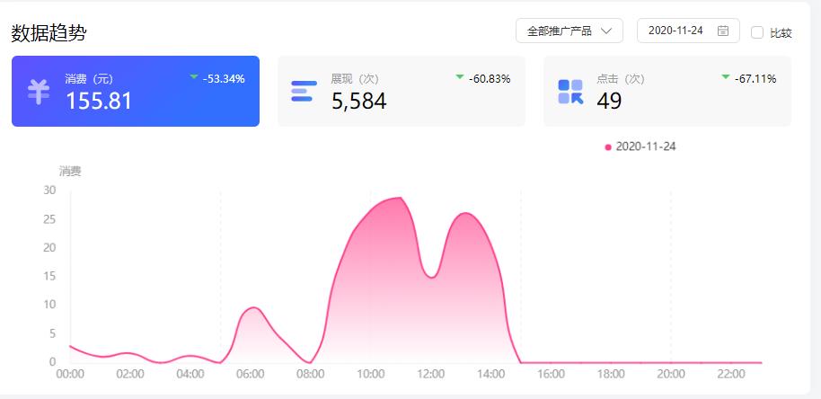 新接手百度广告账户关注哪几个数据?