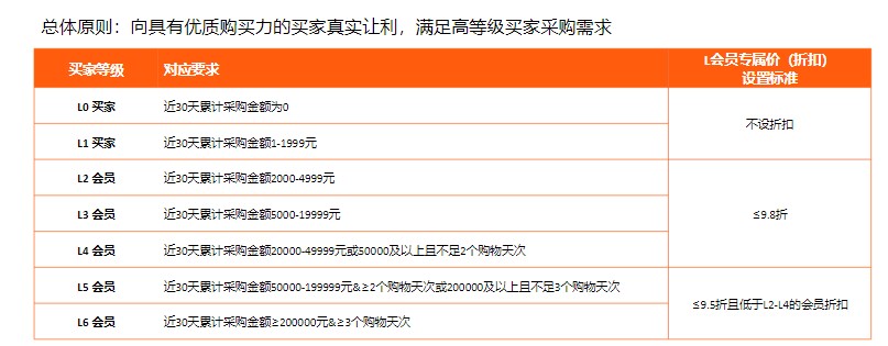 万事运营L会员专属价设置后如何定价?
