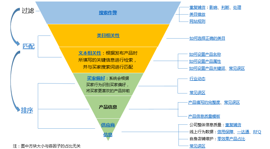 阿里巴巴国际站搜索排序规则.png