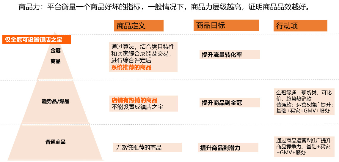 万事店铺商品成长路径.jpg