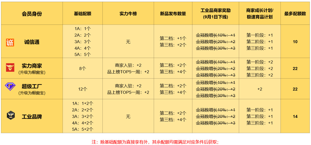 万事运营镇店之宝设置规则升级