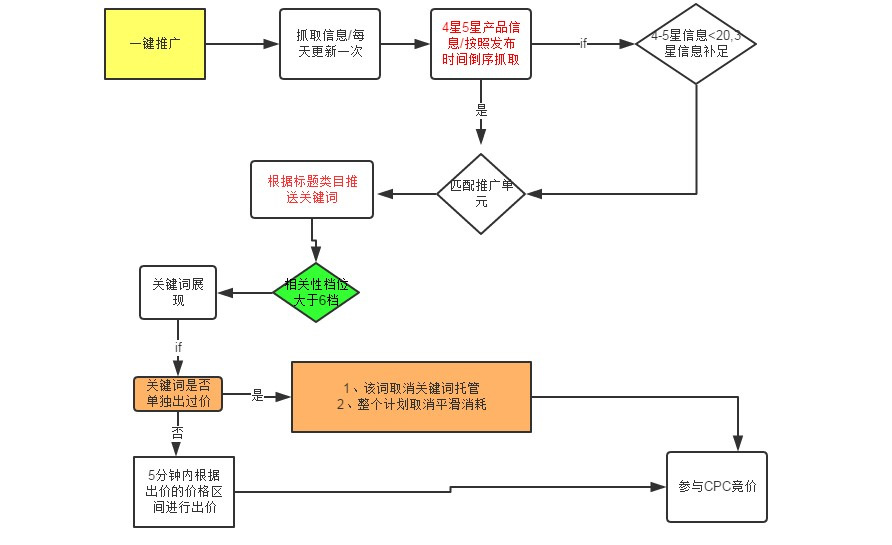 万事平台运营一键推广测款要点