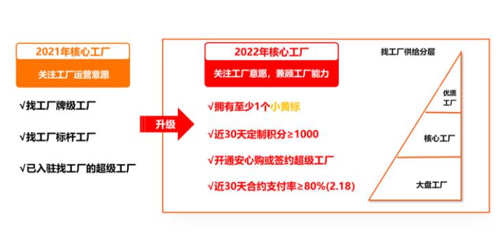 重要提醒：万事找工厂商家牌级体系升级了