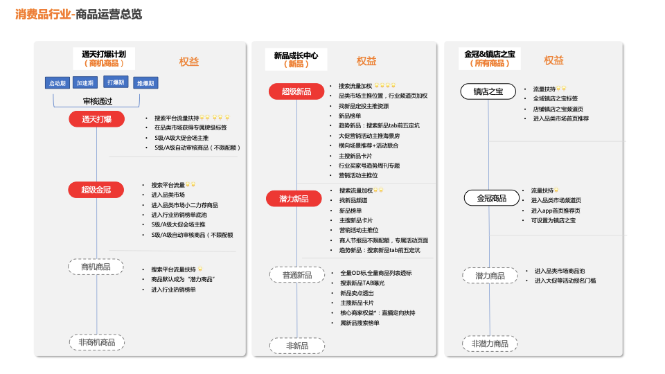 万事运营之消费品现货商品升级解读