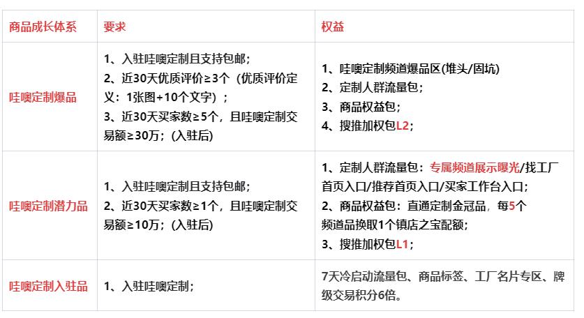 万事店铺运营哇噢定制商品成长体系