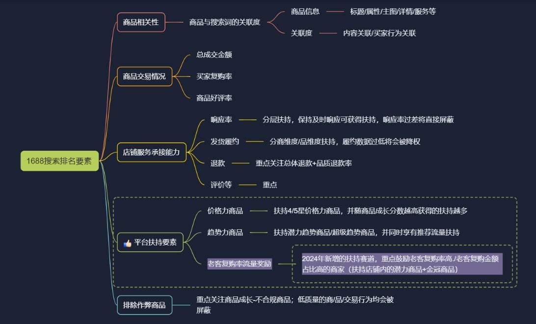 万事运营必看：2024搜索流量新规——老客复购指标